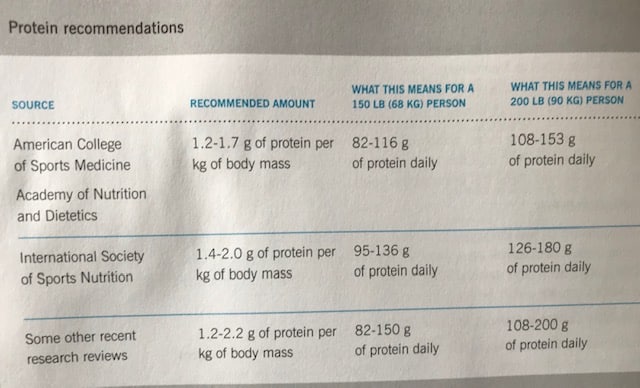 Nutrition recommendations from a variety of academic sources
